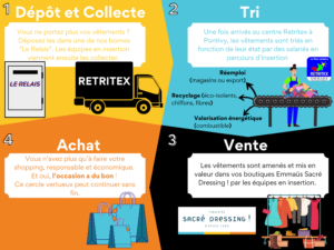 Le circuit du textile dans les boutiques Emmaüs Sacré Dressing ! du don jusqu'à la revente en boutique.